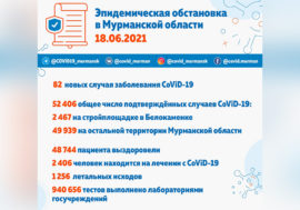 82 новых случая заболевания CoViD-19 зафиксировали в Мурманской области