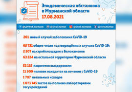 В Кольском Заполярье выявлен еще 201 заболевший CoViD-19