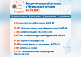 145 заболевших коронавирусом в Мурманской области за сутки