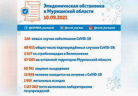 CoViD-19 в Мурманской области: еще 144 заболевших