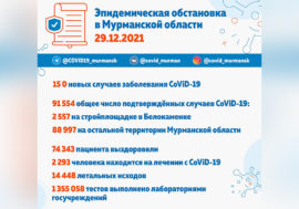 В Мурманской области выявлено 150 новых случаев заболевания CoViD-19