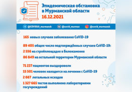 В Кольском Заполярье зафиксировано 165 новых случаев заболевания CoViD-19